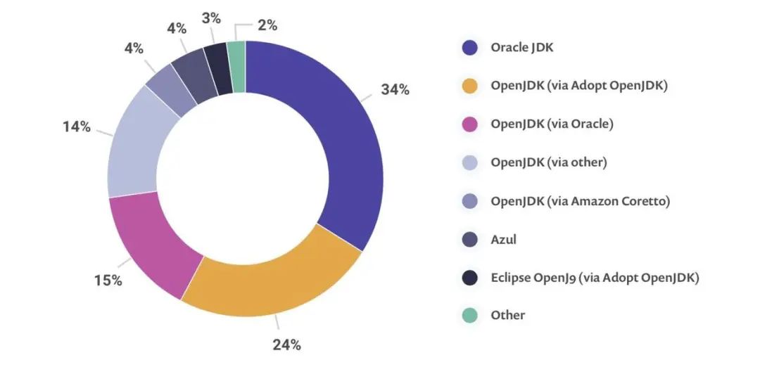 2020 最新 JVM 生态报告
