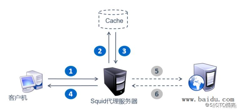 介紹一種更方便的代理池實現方案