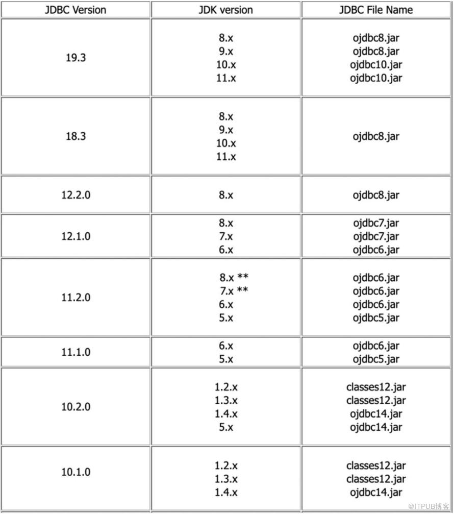 Oracle 19C上線後可能出現的問題彙總（全）