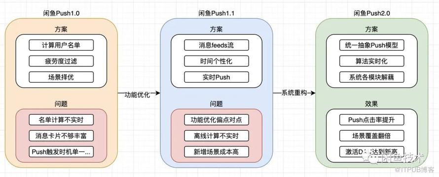 一個優秀的Push平臺，需要經歷怎樣的前世今生