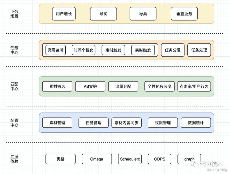 一個優秀的Push平臺，需要經歷怎樣的前世今生