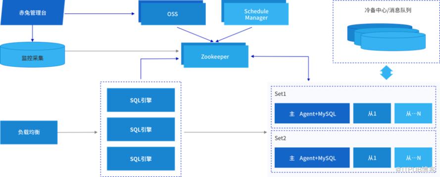 騰訊資料庫RTO&lt;30s,RPO=0高可用方案首次全景揭祕