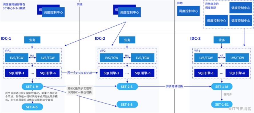 騰訊資料庫RTO&lt;30s,RPO=0高可用方案首次全景揭祕