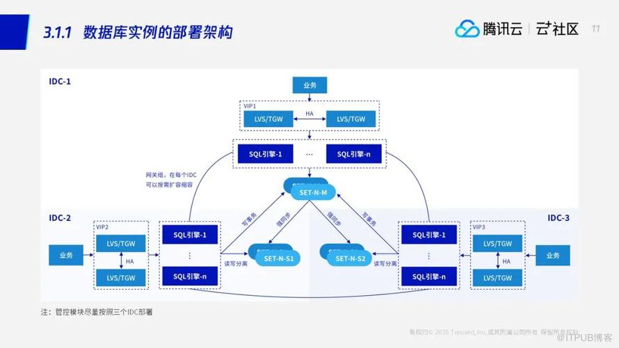 騰訊資料庫RTO&lt;30s,RPO=0高可用方案首次全景揭祕