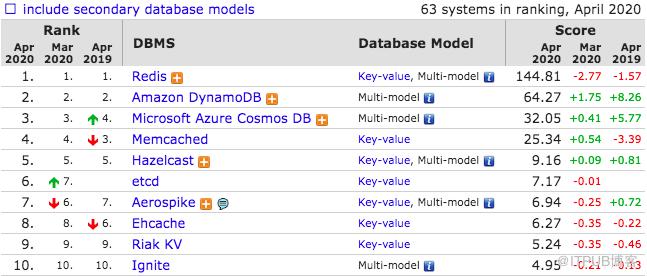 2020年4月資料庫流行度排行：MySQL 成事實王者，國產openGauss引期待