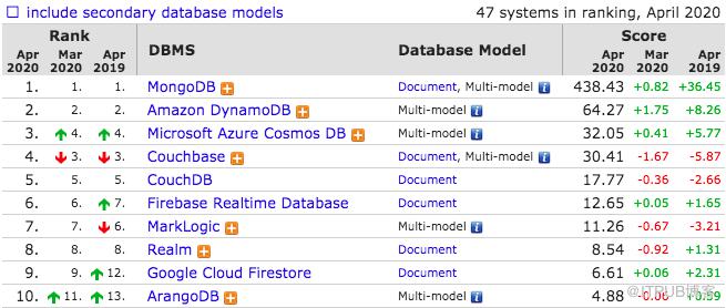 2020年4月資料庫流行度排行：MySQL 成事實王者，國產openGauss引期待