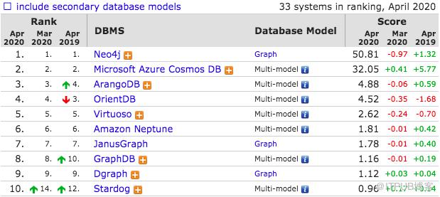 2020年4月資料庫流行度排行：MySQL 成事實王者，國產openGauss引期待