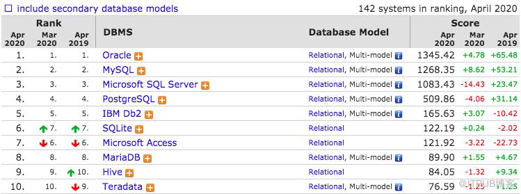 2020年4月資料庫流行度排行：MySQL 成事實王者，國產openGauss引期待