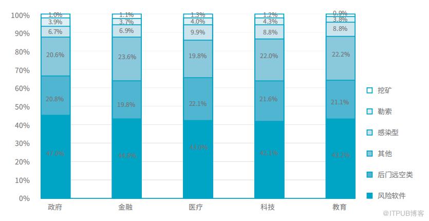 《2019中國主機安全服務報告》釋出