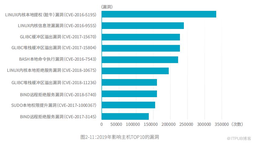 《2019中國主機安全服務報告》釋出