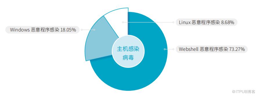 《2019中國主機安全服務報告》釋出