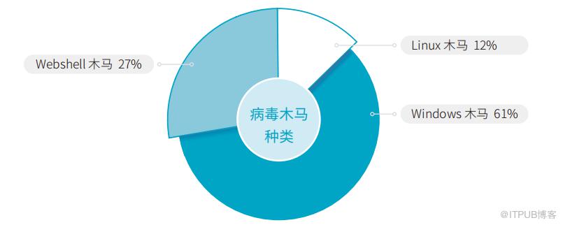 《2019中國主機安全服務報告》釋出