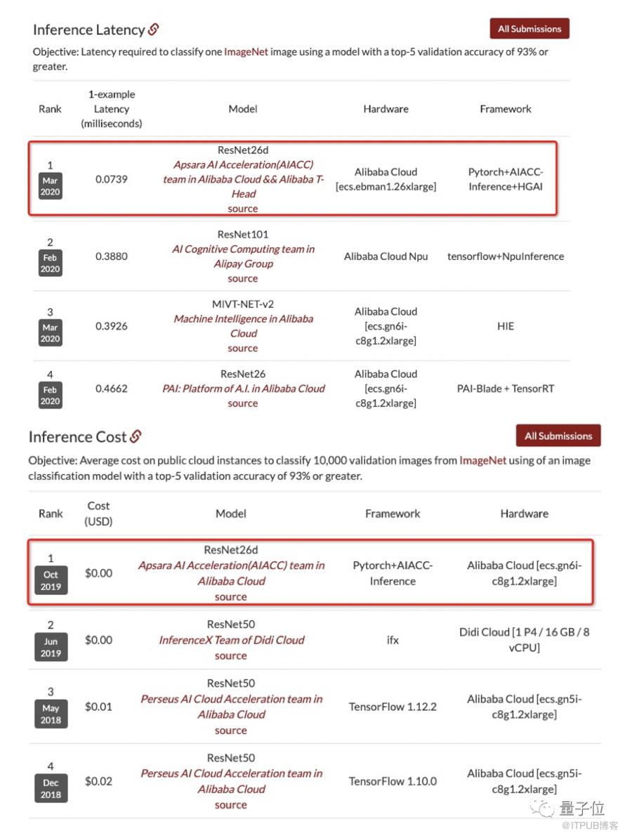 阿里公開核心技術：如何摘下4項世界冠軍，推理效能比第二名快5倍