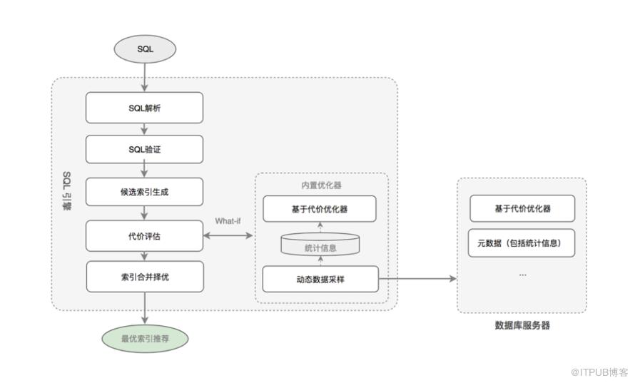 耗時又繁重的SQL最佳化，以後就都交給TA吧！