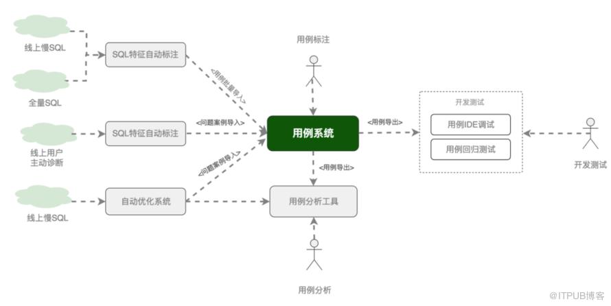 耗時又繁重的SQL最佳化，以後就都交給TA吧！