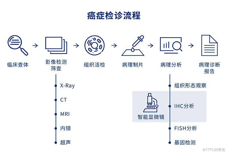 騰訊AI Lab造出中國第一臺臨床應用智慧顯微鏡！