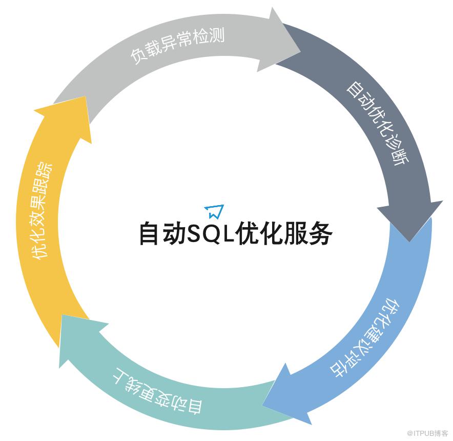 陷入人肉SQL最佳化的惡性迴圈怎麼辦？是時候跟它們說再見了