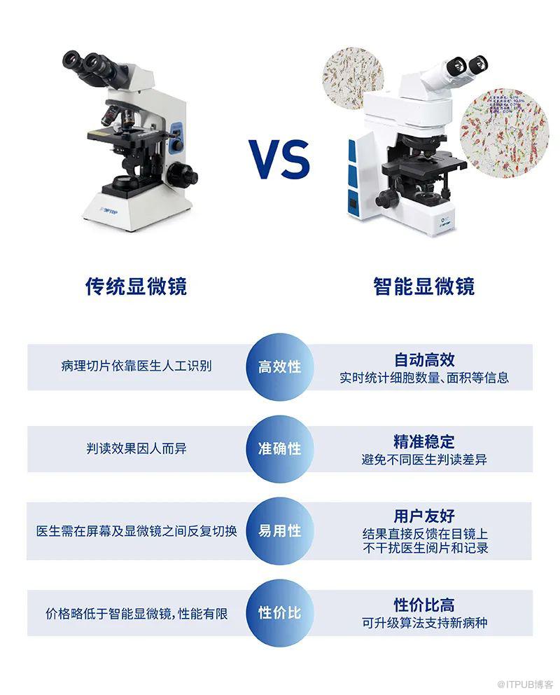 騰訊AI Lab造出中國第一臺臨床應用智慧顯微鏡！