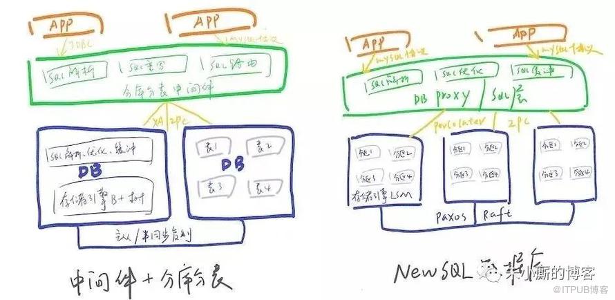 強！分庫分表與分散式資料庫技術選項分析