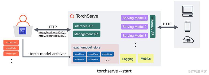 PyTorch 1.5 釋出，與 AWS 合作 TorchServe