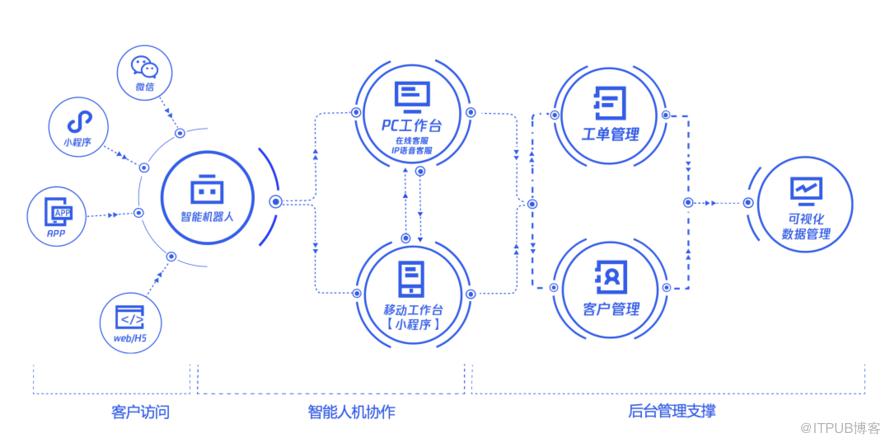 騰訊面向海量使用者的智慧客服設計分享