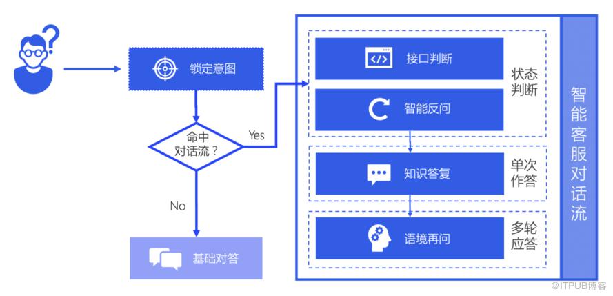 騰訊面向海量使用者的智慧客服設計分享