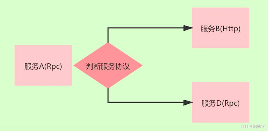 Dubbo對Spring Cloud說：來老弟，我要擁抱你