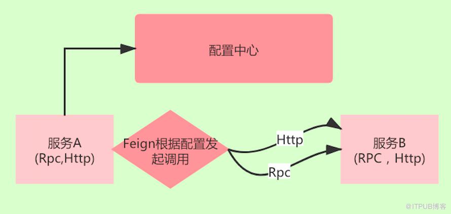 Dubbo對Spring Cloud說：來老弟，我要擁抱你