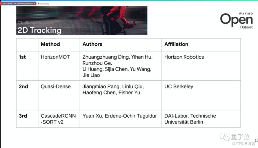 中國AI晶片公司霸榜谷歌Waymo自動駕駛演算法挑戰賽！五個賽道，四項冠軍