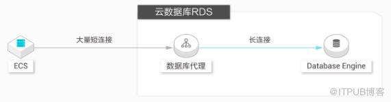 深入淺出！阿里運維專家三種方法教你如何應對高併發“海嘯”場景