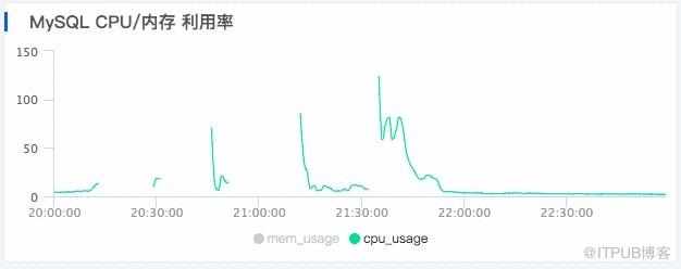 深入淺出！阿里運維專家三種方法教你如何應對高併發“海嘯”場景