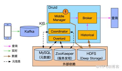 i 技術會筆記 | Druid在愛奇藝的實踐和技術演進