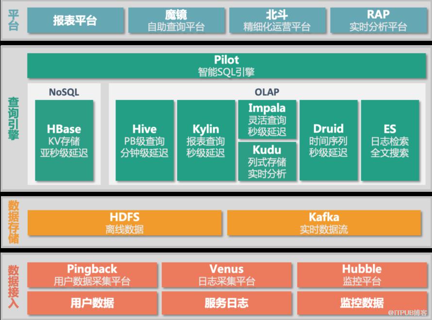 i 技術會筆記 | Druid在愛奇藝的實踐和技術演進