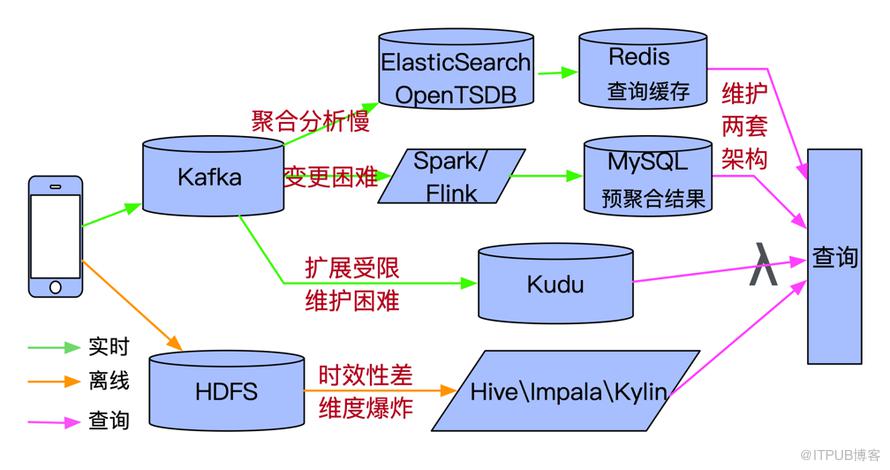 i 技術會筆記 | Druid在愛奇藝的實踐和技術演進