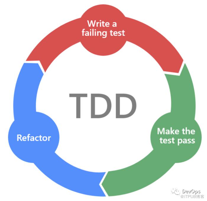 測試驅動開發TDD  | IDCF FDCC認證學員作品