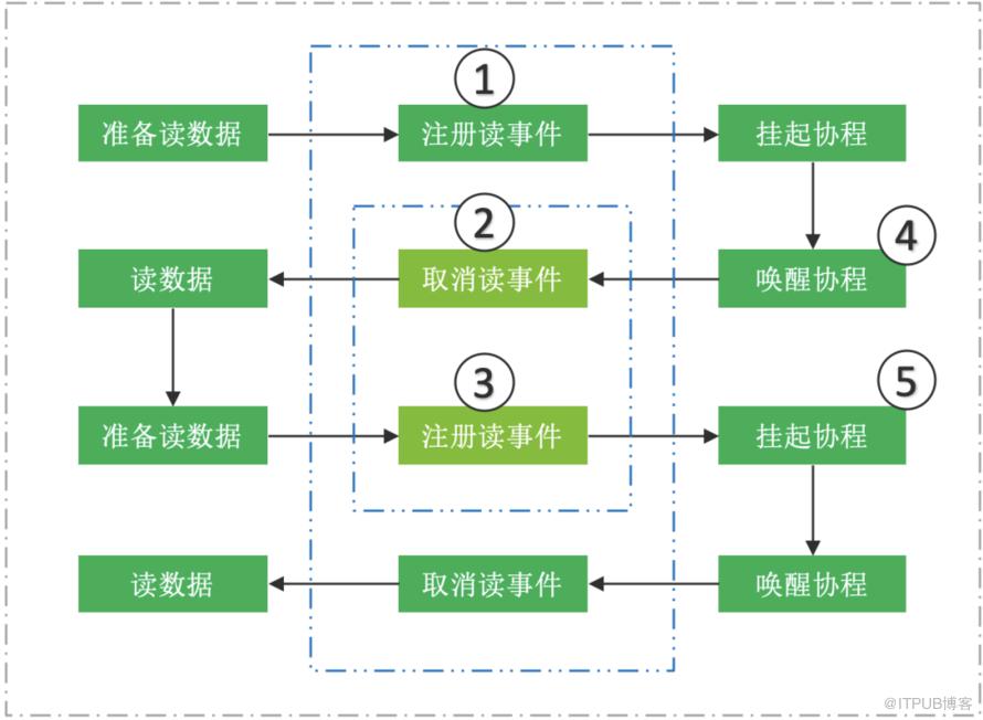 愛奇藝網路協程編寫高併發應用實踐