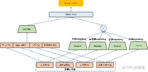 學術派 | 愛奇藝深度語義表示學習的探索與實踐