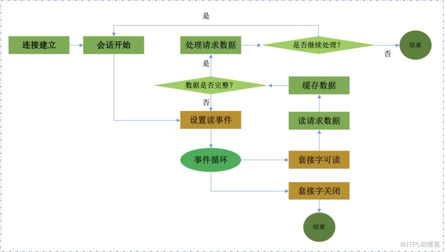 愛奇藝網路協程編寫高併發應用實踐