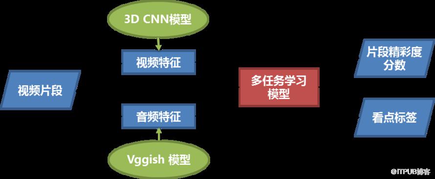 學術派 | 基於AI的影片精彩度分析技術