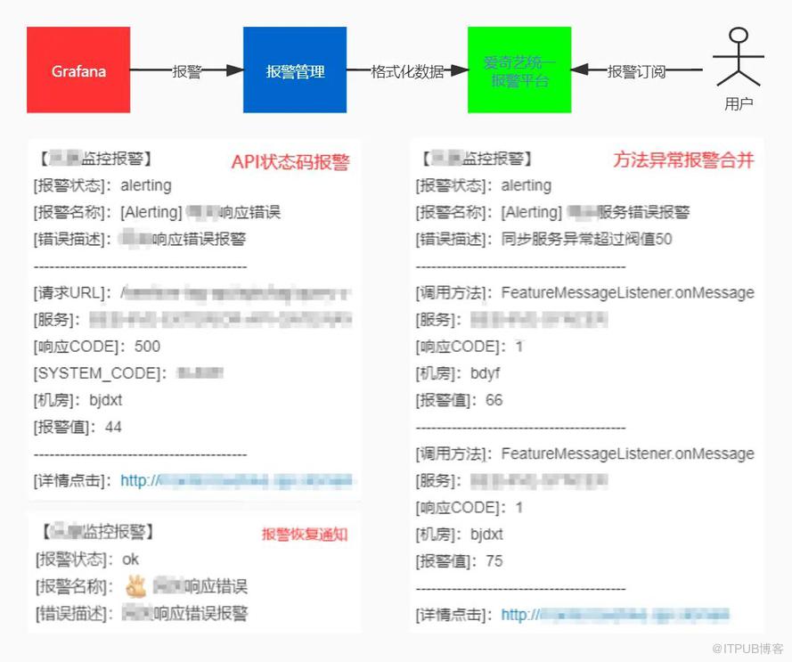 愛奇藝微服務監控的探索與實踐