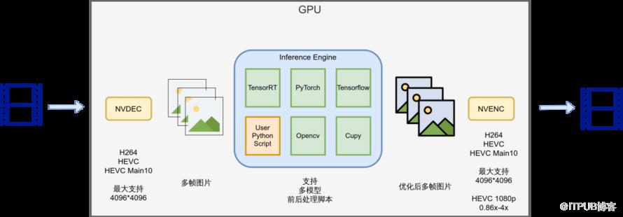 上線影片推理服務 使AI應用更高效