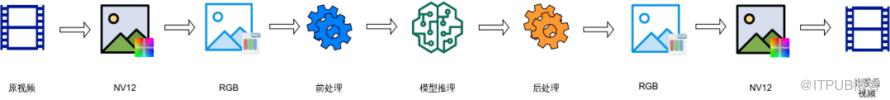 上線影片推理服務 使AI應用更高效