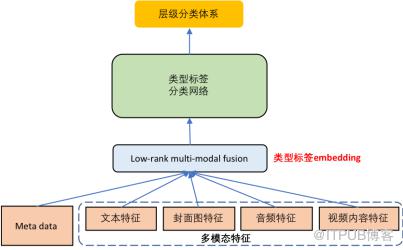 學術派 | 愛奇藝深度語義表示學習的探索與實踐