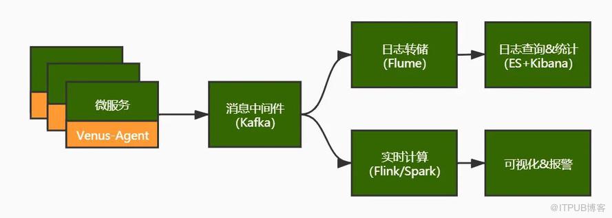 愛奇藝微服務監控的探索與實踐