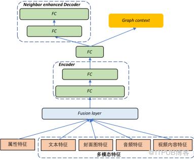 學術派 | 愛奇藝深度語義表示學習的探索與實踐