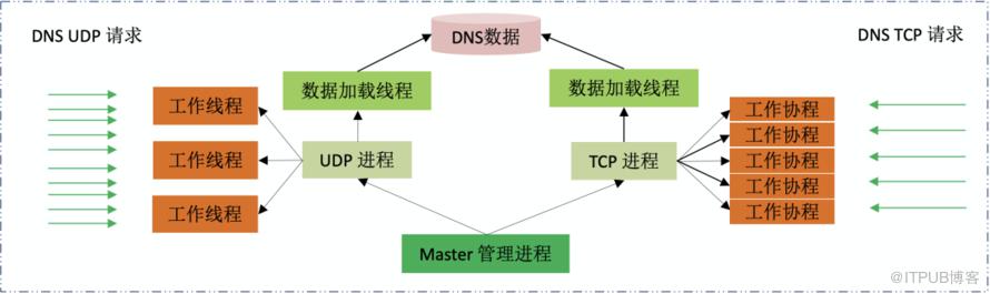 愛奇藝網路協程編寫高併發應用實踐