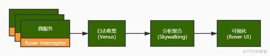 愛奇藝微服務監控的探索與實踐