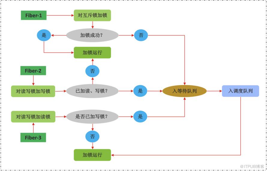 愛奇藝網路協程編寫高併發應用實踐