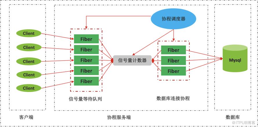 愛奇藝網路協程編寫高併發應用實踐