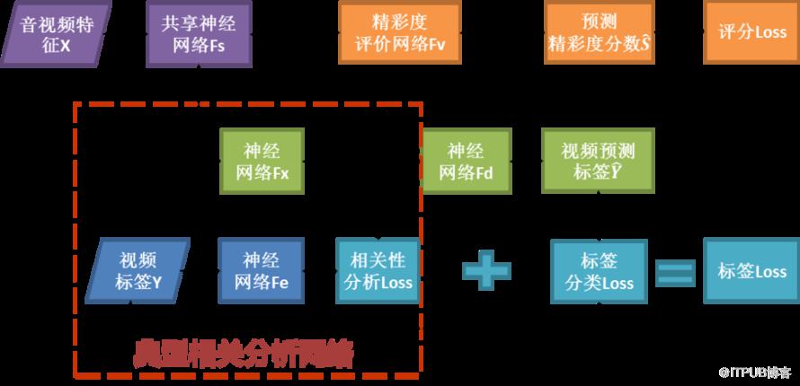 學術派 | 基於AI的影片精彩度分析技術